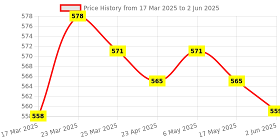 firstcry.com Simply Sinker Knit Trunks with Seven Weekdays Print Pack of 7 - Multicolor simply Price History Graph from 17 Mar 2025 to 2 Jun 2025