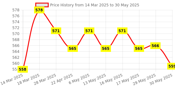 firstcry.com Simply Sinker Knit Trunks with Seven Weekdays Print Pack of 7 - Multicolor simply Price History Graph from 14 Mar 2025 to 30 May 2025