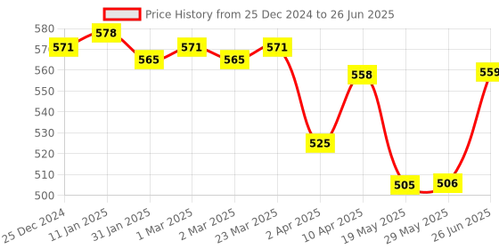 firstcry.com Simply  Sinker Knit Trunks With Vehicle Print Pack of 7 - Red Yellow & Blue simply Price History Graph from 25 Dec 2024 to 26 Jun 2025