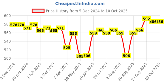 firstcry.com Simply  Sinker Knit Trunks With Vehicle Print Pack of 7 - Red Yellow & Blue simply Price History Graph from 5 Dec 2024 to 10 Oct 2025