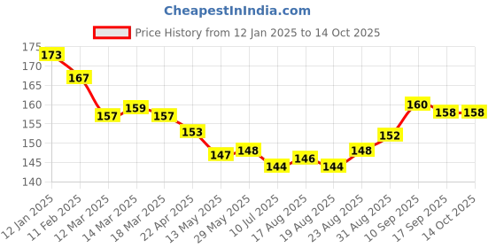 firstcry.com Simply Sinker KnitHalf Sleeves Shorts Night Suit with Animal Print - Cream simply Price History Graph from 12 Jan 2025 to 13 Oct 2025