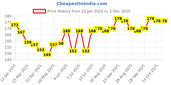 firstcry.com Simply Sinker KnitHalf Sleeves Shorts Night Suit with Animal Print - Light Blue simply Price History Graph from 12 Jan 2025 to 2 Dec 2025