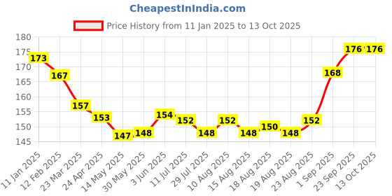 firstcry.com Simply Sinker KnitHalf Sleeves Shorts Night Suit with Animal Print - Offwhite simply Price History Graph from 11 Jan 2025 to 13 Oct 2025