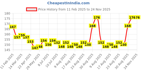 firstcry.com Simply Sinker KnitHalf Sleeves Shorts Night Suit with Animal Print - Offwhite simply Price History Graph from 11 Feb 2025 to 24 Nov 2025