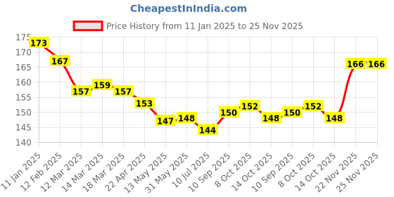 firstcry.com Simply Sinker KnitHalf Sleeves Shorts Night Suit with Animal Print - Pink simply Price History Graph from 11 Jan 2025 to 25 Nov 2025