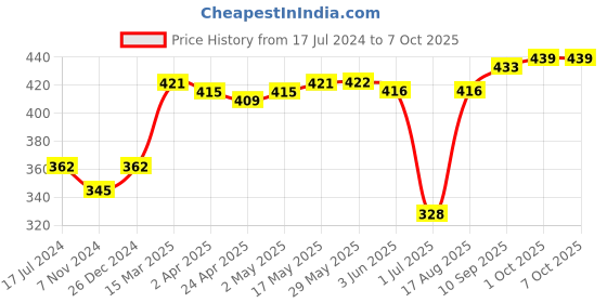 firstcry.com Simply Sinker Shorts Number Print Pack of 3- Blue Black & Red simply Price History Graph from 17 Jul 2024 to 7 Oct 2025