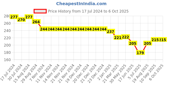 firstcry.com Simply Sinker Shorts   with Text Print - Multicolour simply Price History Graph from 17 Jul 2024 to 5 Oct 2025