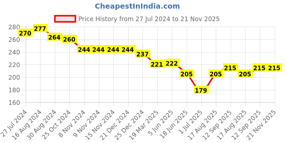 firstcry.com Simply Sinker Shorts with Text Print - Multicolour simply Price History Graph from 27 Jul 2024 to 21 Nov 2025