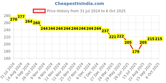 firstcry.com Simply Sinker Shorts   with Text Print - Multicolour simply Price History Graph from 31 Jul 2024 to 6 Oct 2025