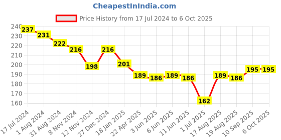 firstcry.com Simply Sinker Sleeveless Game Theme Printed Vests Pack of 3 - Red Yellow & Blue simply Price History Graph from 17 Jul 2024 to 6 Oct 2025