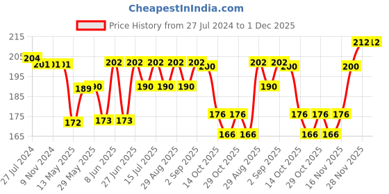 firstcry.com Simply Sinker Sleeveless Innerwear Sets Cars Print - Green simply Price History Graph from 27 Jul 2024 to 30 Nov 2025