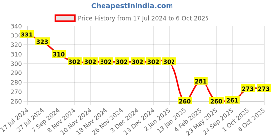 firstcry.com Simply Sinker Sleeveless Number Printed Vests Pack of 3 - Red & Blue simply Price History Graph from 17 Jul 2024 to 5 Oct 2025