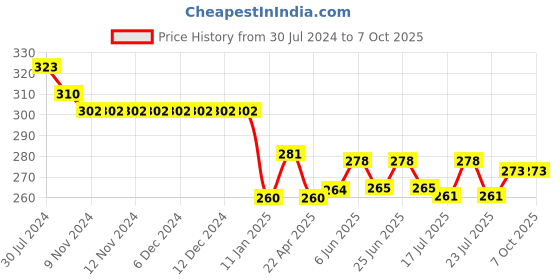 firstcry.com Simply Sinker Sleeveless Number Printed Vests Pack of 3 - Red & Blue simply Price History Graph from 30 Jul 2024 to 7 Oct 2025
