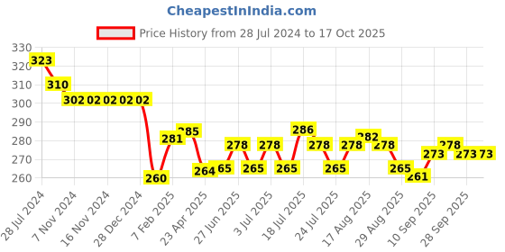 firstcry.com Simply Sinker Sleeveless Number Printed Vests Pack of 3 - Yellow & Blue simply Price History Graph from 28 Jul 2024 to 16 Oct 2025