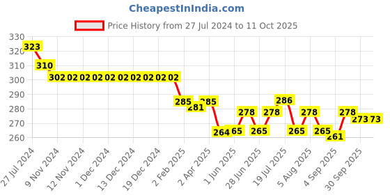 firstcry.com Simply Sinker Sleeveless Number Printed Vests Pack of 3 - Yellow & Blue simply Price History Graph from 27 Jul 2024 to 11 Oct 2025