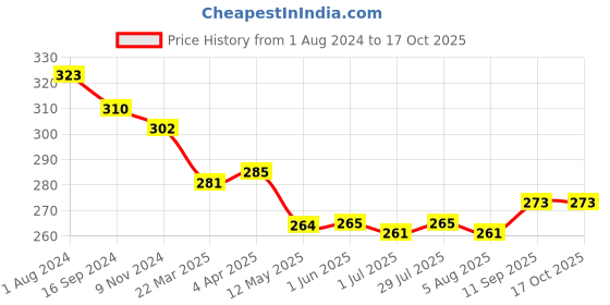 firstcry.com Simply Sinker Sleeveless Sandos Text Print Pack of 3 - Blue Green & Red simply Price History Graph from 1 Aug 2024 to 16 Oct 2025