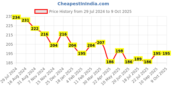 firstcry.com Simply Sinker Sleeveless Sandos Text Print Pack of 3- Green Orange & Blue simply Price History Graph from 29 Jul 2024 to 9 Oct 2025
