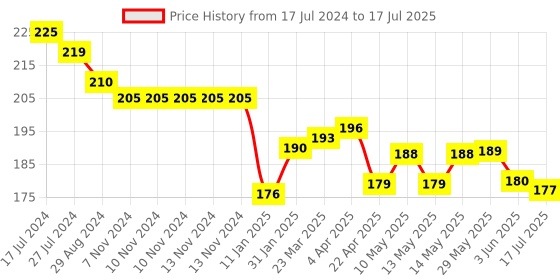 firstcry.com Simply Sinker Sleeveless Sandos Text Print Pack of 3- Multicolour simply Price History Graph from 17 Jul 2024 to 17 Jul 2025