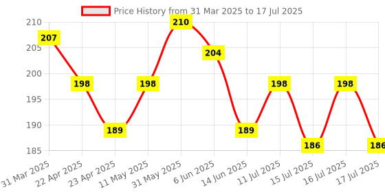 firstcry.com Simply Sinker Sleeveless Sandos Text Print Pack of 3- Multicolour simply Price History Graph from 31 Mar 2025 to 17 Jul 2025