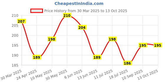 firstcry.com Simply Sinker Sleeveless Sandos Text Print Pack of 3- Multicolour simply Price History Graph from 30 Mar 2025 to 12 Oct 2025