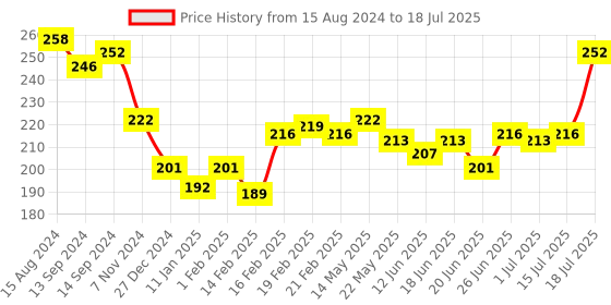 firstcry.com Simply Sinker Sleeveless Sandos Text Print Pack of 3- Red Yellow & Navy Blue simply Price History Graph from 15 Aug 2024 to 18 Jul 2025