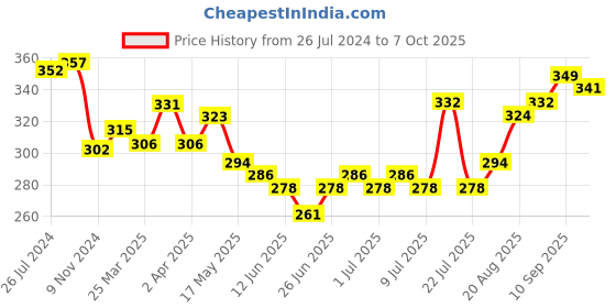 firstcry.com Simply Sinker Sleeveless Sets Of Vests With Text & Ball Games Print Pack Of 3 - Yellow & Blue simply Price History Graph from 26 Jul 2024 to 7 Oct 2025