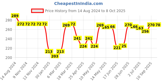 firstcry.com Simply Sinker Sleeveless Slips Floral Print Pack of 3 - Red & White simply Price History Graph from 14 Aug 2024 to 8 Oct 2025