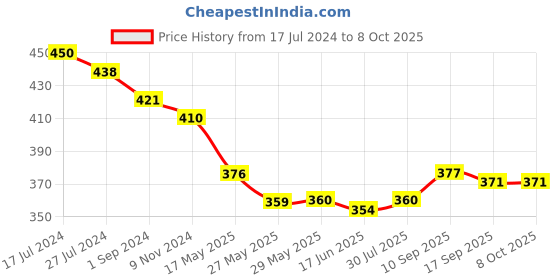 firstcry.com Simply Sinker Sleeveless Vests Ball & Text Print Pack of 3 - Royal Blue Yellow & Light Blue simply Price History Graph from 17 Jul 2024 to 8 Oct 2025