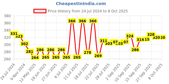 firstcry.com Simply Sinker Sleeveless Vests  Car  Print Pack of 3 - Yellow Red & Blue simply Price History Graph from 24 Jul 2024 to 6 Oct 2025