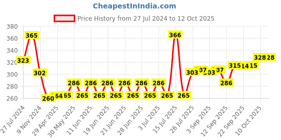 firstcry.com Simply Sinker Sleeveless Vests  Car  Print Pack of 3 - Yellow Red & Blue simply Price History Graph from 27 Jul 2024 to 12 Oct 2025