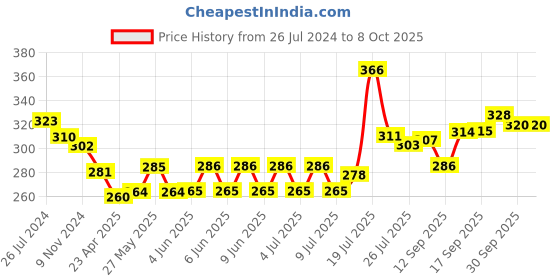 firstcry.com Simply Sinker Sleeveless Vests  Car  Print Pack of 3 - Yellow Red & Blue simply Price History Graph from 26 Jul 2024 to 7 Oct 2025