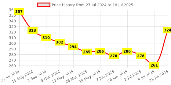 firstcry.com Simply Sinker Sleeveless Vests Text Print Pack of 3 - Blue & Red simply Price History Graph from 27 Jul 2024 to 18 Jul 2025