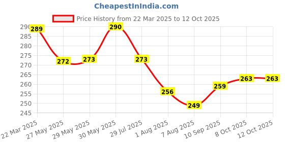 firstcry.com Simply Sinker Sleeveless Vests with Rock The World Print Pack of 3 -Yellow Blue & Green simply Price History Graph from 22 Mar 2025 to 11 Oct 2025