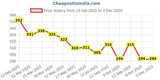 firstcry.com Simply Sinker Sleeveless Vests With Sport Theme Print Pack Of 3 - Blue Red Yellow simply Price History Graph from 13 Feb 2025 to 2 Dec 2025