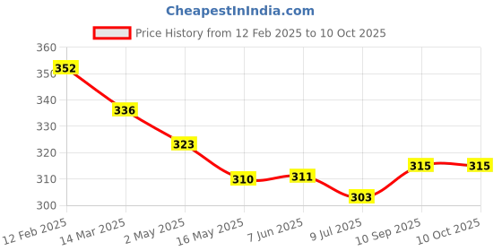 firstcry.com Simply Sinker Sleeveless Vests With Sport Theme Print Pack Of 3 - Blue Red Yellow simply Price History Graph from 12 Feb 2025 to 9 Oct 2025