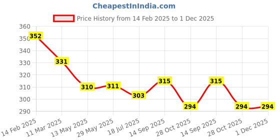 firstcry.com Simply Sinker Sleeveless Vests With Sport Theme Print Pack Of 3 - Blue Red Yellow simply Price History Graph from 14 Feb 2025 to 1 Dec 2025