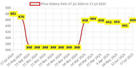 firstcry.com Simply Sinker Space  Printed Briefs Pack of 7 - Multicolour simply Price History Graph from 27 Jul 2024 to 17 Jul 2025