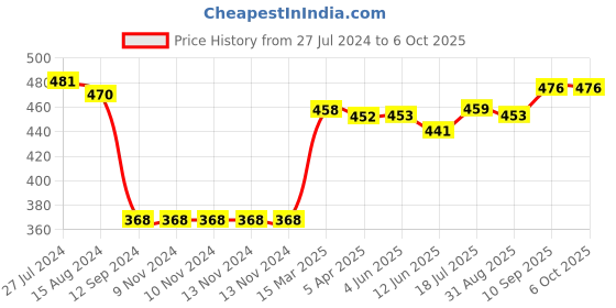 firstcry.com Simply Sinker Space  Printed Briefs Pack of 7 - Multicolour simply Price History Graph from 27 Jul 2024 to 5 Oct 2025