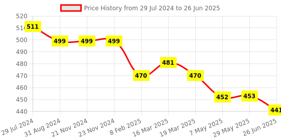firstcry.com Simply Sinker Text Printed Briefs Pack of 7 - Multicolour simply Price History Graph from 29 Jul 2024 to 26 Jun 2025