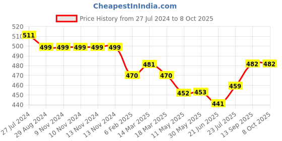 firstcry.com Simply Sinker Text Printed Briefs Pack of 7 - Multicolour simply Price History Graph from 27 Jul 2024 to 8 Oct 2025