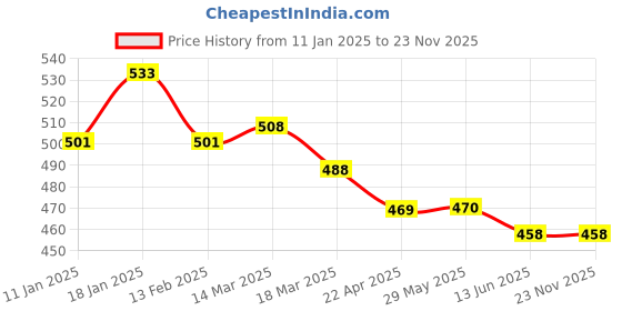 firstcry.com Simply Sinker Towel & Wrapper with Elephant Embroidery L 80 x B 105 cm - Light Blue simply Price History Graph from 11 Jan 2025 to 23 Nov 2025