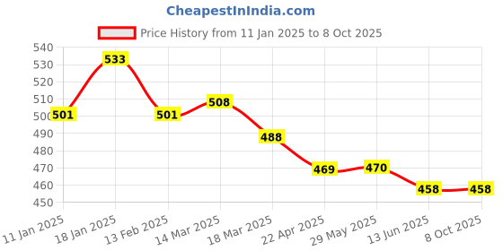 firstcry.com Simply Sinker Towel & Wrapper with Elephant Embroidery L 80 x B 105 cm - Peach simply Price History Graph from 11 Jan 2025 to 7 Oct 2025