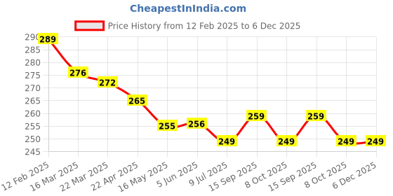 firstcry.com Simply SinkerKnit Sleeveless Vests With Animal & Vehicle Print Pack Of 3 - Blue Light Blue simply Price History Graph from 12 Feb 2025 to 5 Dec 2025
