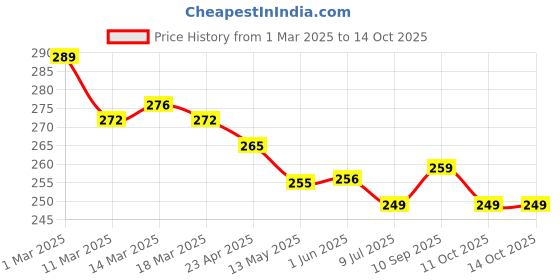 firstcry.com Simply SinkerKnit Sleeveless Vests With Animal & Vehicle Print Pack Of 3 - Blue Light Blue simply Price History Graph from 1 Mar 2025 to 13 Oct 2025
