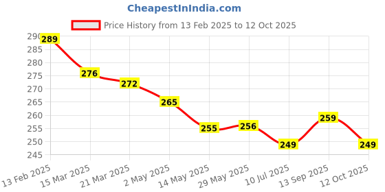 firstcry.com Simply SinkerKnit Sleeveless Vests With Animal & Vehicle Print Pack Of 3 - Blue Light Blue simply Price History Graph from 13 Feb 2025 to 12 Oct 2025