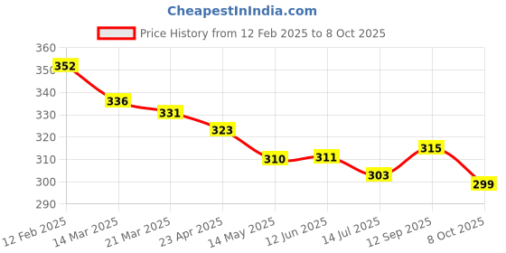 firstcry.com Simply SinkerKnit Sleeveless Vests With Cool Dude Text Print Pack Of 3 - Red Light Blue simply Price History Graph from 12 Feb 2025 to 8 Oct 2025