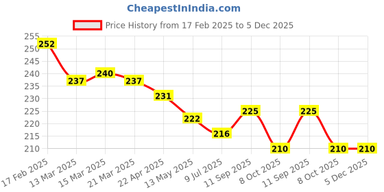 firstcry.com Simply SinkerKnit Sleeveless Vests With Stripes & Vehicle Embroidery Pack Of 3 -Blue Red Green simply Price History Graph from 17 Feb 2025 to 5 Dec 2025
