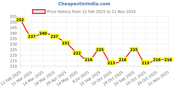 firstcry.com Simply SinkerKnit Sleeveless Vests With Stripes & Vehicle Embroidery Pack Of 3 - Navy Blue Red Yellow simply Price History Graph from 12 Feb 2025 to 20 Nov 2025