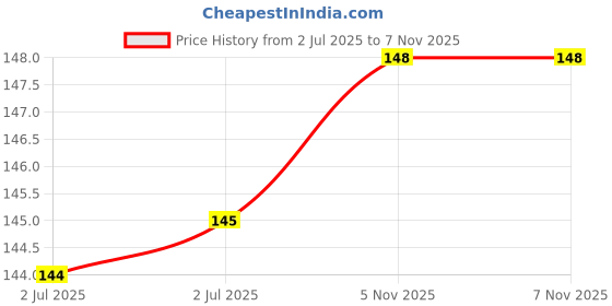 firstcry.com Simply Terry Cotton Knit Solid Color Towel L 60 x 45 cm - Navy Blue simply Price History Graph from 2 Jul 2025 to 6 Nov 2025