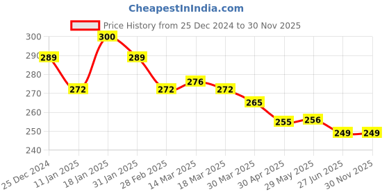 firstcry.com Simply Terry Cotton Knit Teddy  Embroidery Towel & Wrapper  L 80 x B 80 cm -  Peach simply Price History Graph from 25 Dec 2024 to 29 Nov 2025